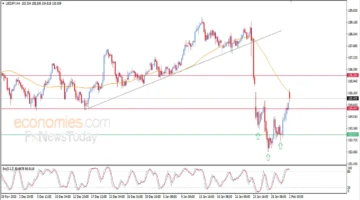 الين يواصل التراجع.. قمة سعرية جديدة للدولار بتأثير النموذج الفني الصاعد اليوم